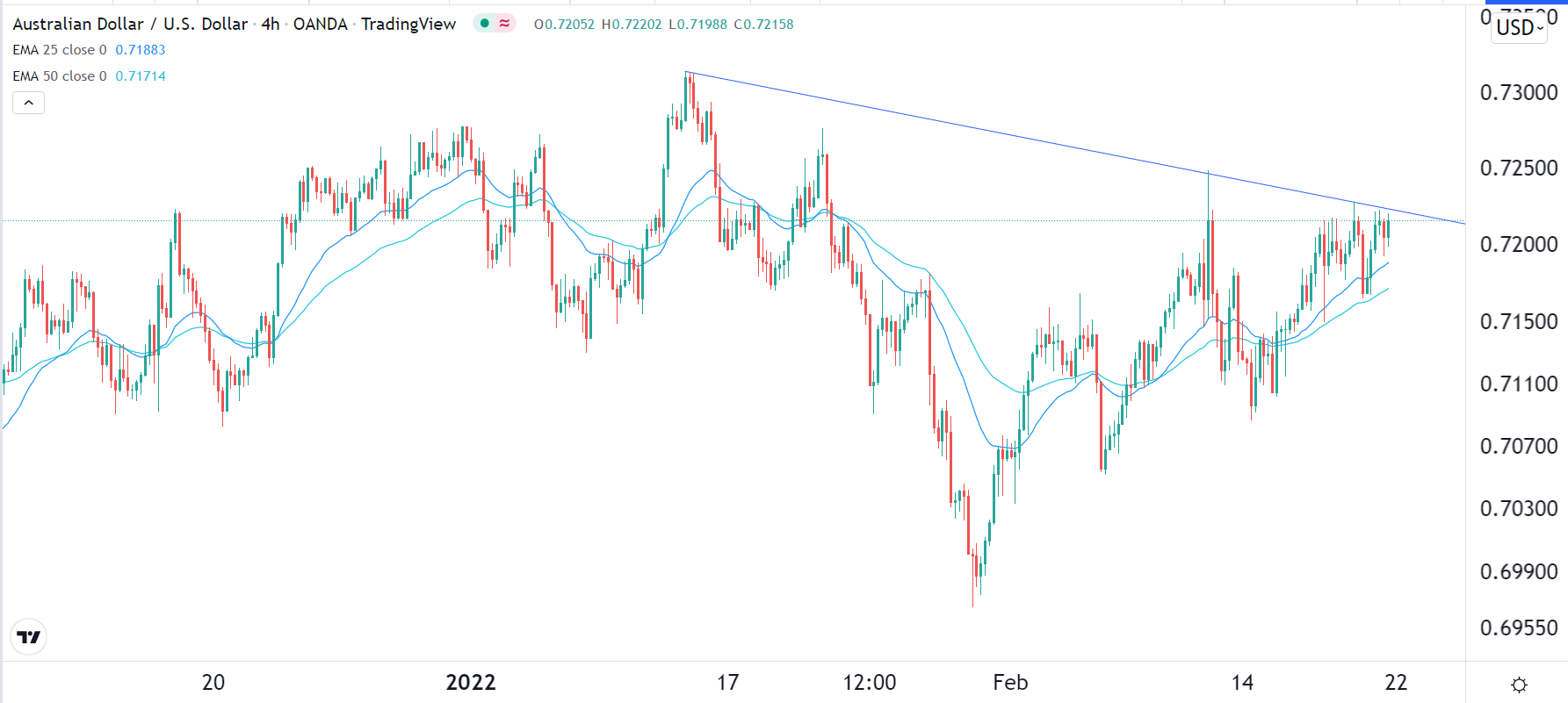 الرسم البياني اليومي لزوج الدولار الأسترالي/الدولار الأمريكي الرسم البياني اليومي لزوج الدولار الأسترالي/الدولار الأمريكي