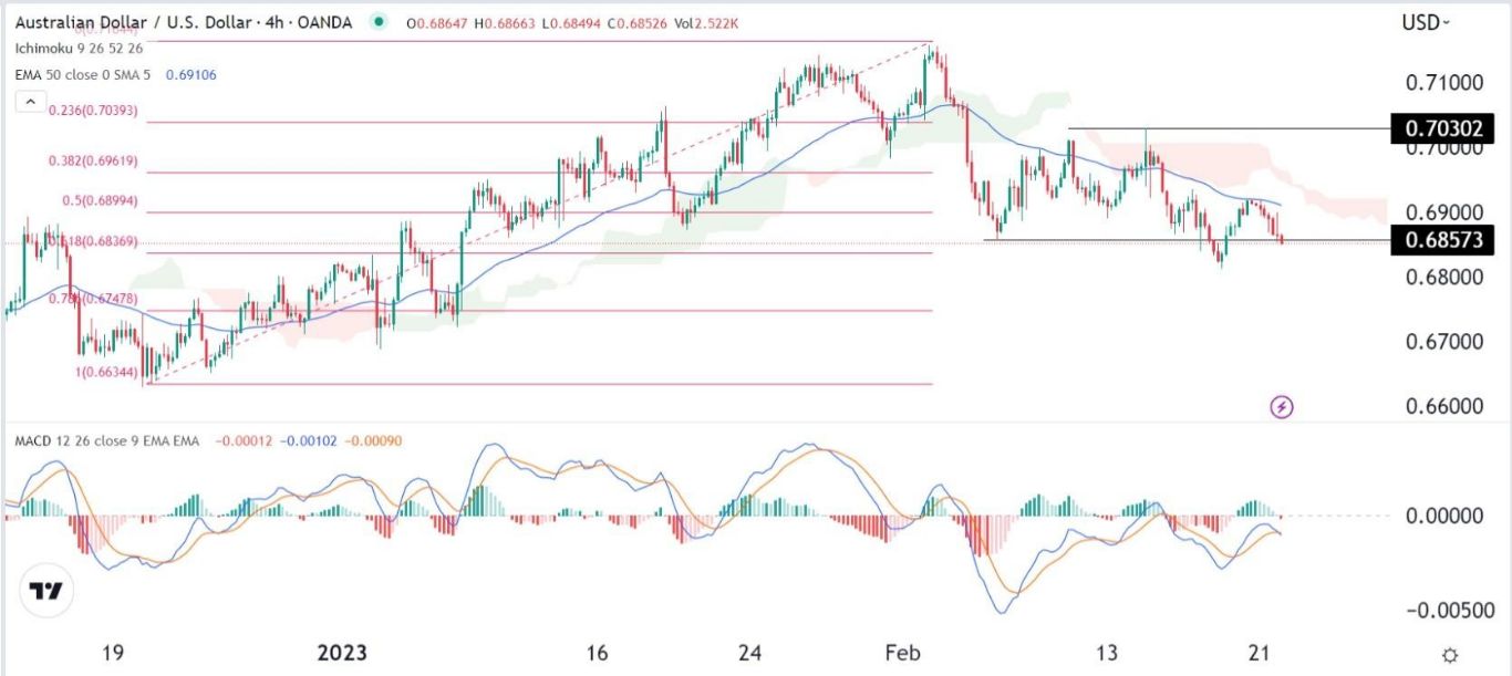 الرسم البياني ل4 ساعات لتداول زوج العملات الدولار الأسترالي/الدولار الأمريكي