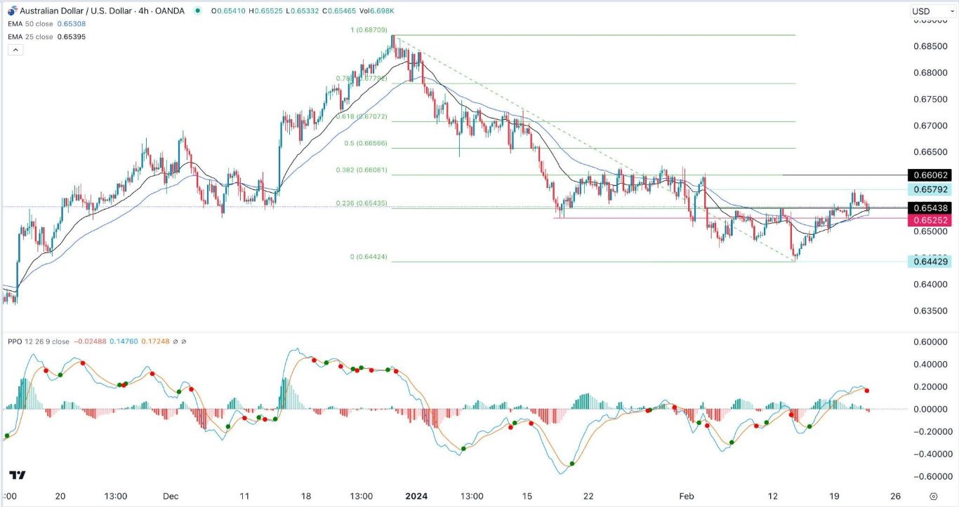 الرسم البياني اليومي لزوج الدولار الأسترالي/الدولار الأمريكي