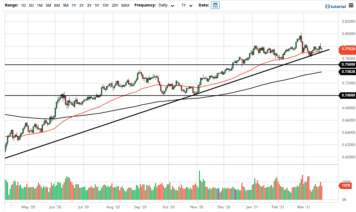 الرسم البياني اليومي لزوج الدولار الأسترالي/الدولار الأمريكي