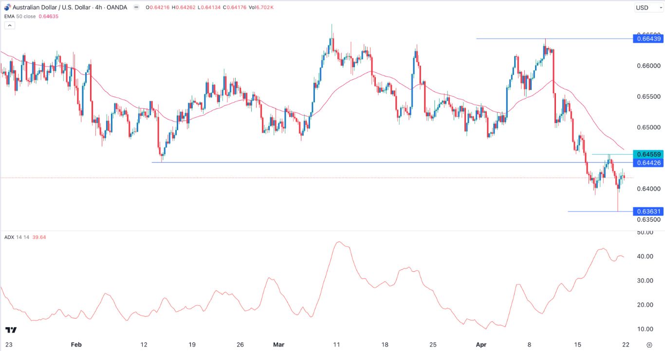 الرسم البياني اليومي لزوج الدولار الأسترالي/الدولار الأمريكي