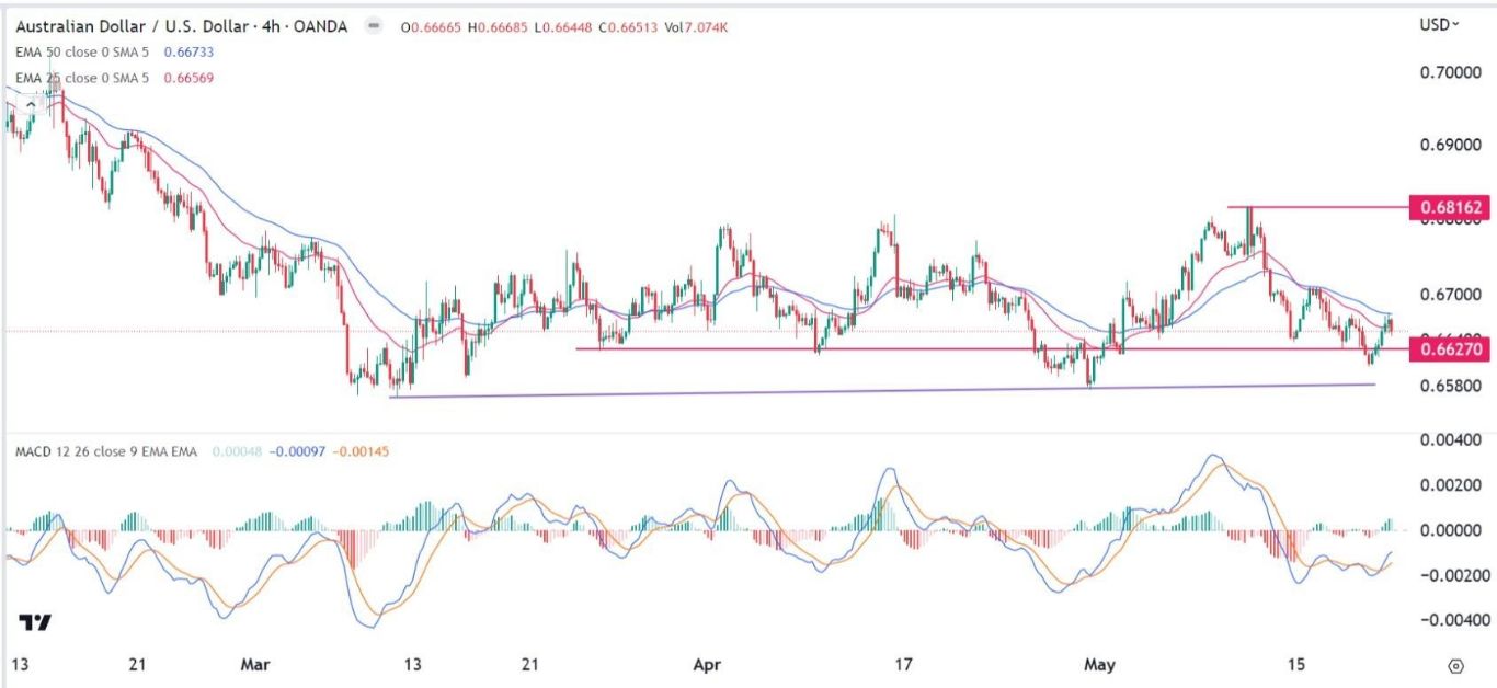 الرسم البياني اليومي لزوج الدولار الأسترالي/الدولار الأمريكي