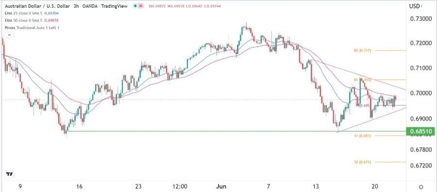 الرسم البياني اليومي لزوج الدولار الأسترالي/الدولار الأمريكي الرسم البياني اليومي لزوج الدولار الأسترالي/الدولار الأمريكي