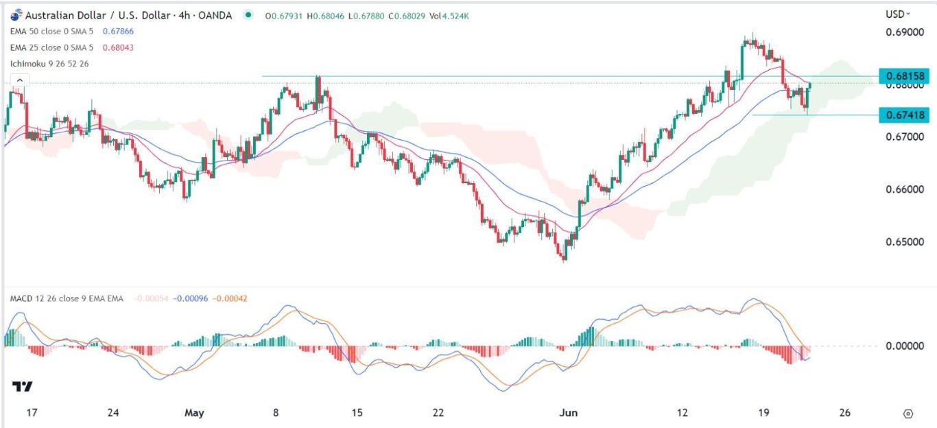 الرسم البياني اليومي لزوج الدولار الأسترالي/الدولار الأمريكي