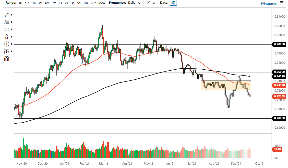 الرسم البياني اليومي لزوج الدولار الأسترالي/الدولار الأمريكي