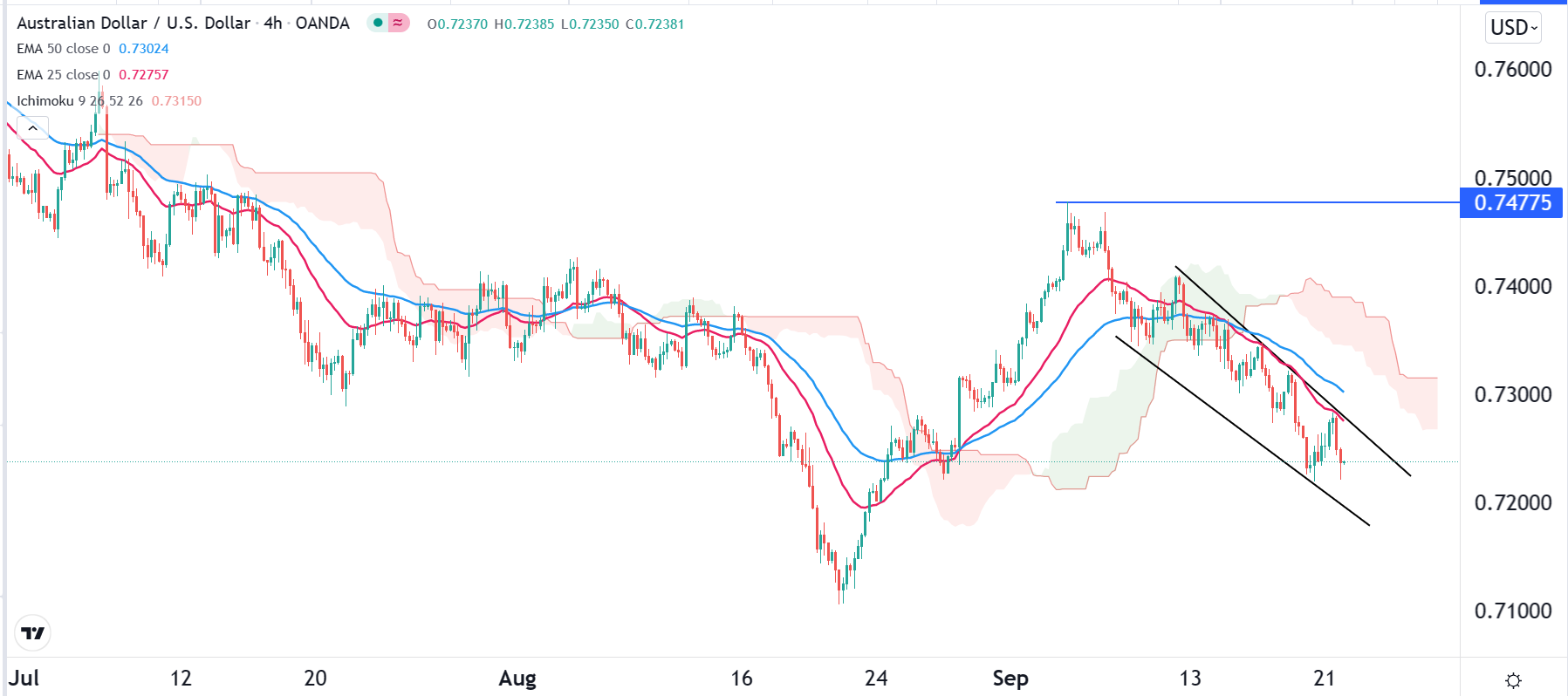 الرسم البياني اليومي لزوج الدولار الأسترالي/الدولار الأمريكي الرسم البياني اليومي لزوج الدولار الأسترالي/الدولار الأمريكي