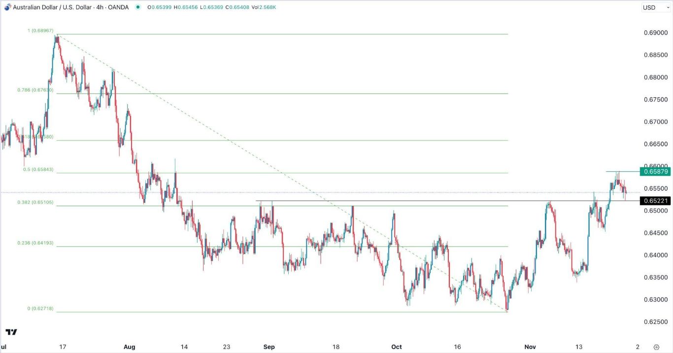 الرسم البياني اليومي لزوج الدولار الأسترالي/الدولار الأمريكي