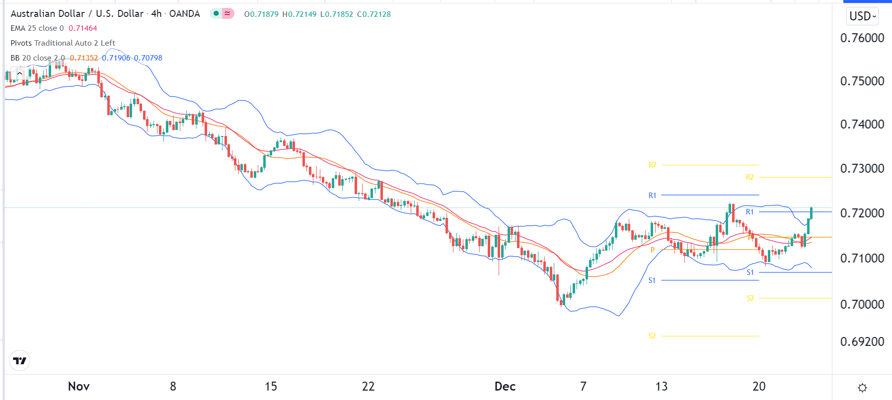 الرسم البياني اليومي لزوج الدولار الأسترالي/الدولار الأمريكي الرسم البياني اليومي لزوج الدولار الأسترالي/الدولار الأمريكي