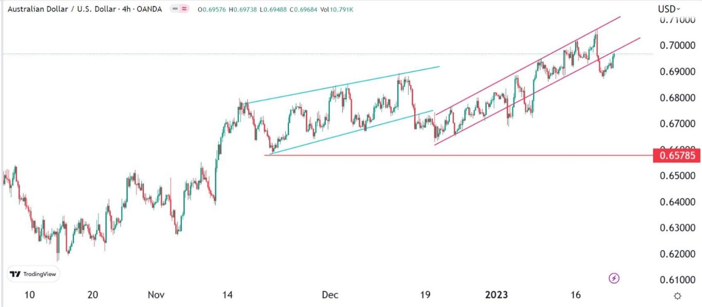 الرسم البياني اليومي لزوج الدولار الأسترالي/الدولار الأمريكي