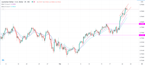 الرسم البياني اليومي للدولار الاسترالي مقابل الدولار الامريكي الرسم البياني اليومي للدولار الاسترالي مقابل الدولار الامريكي