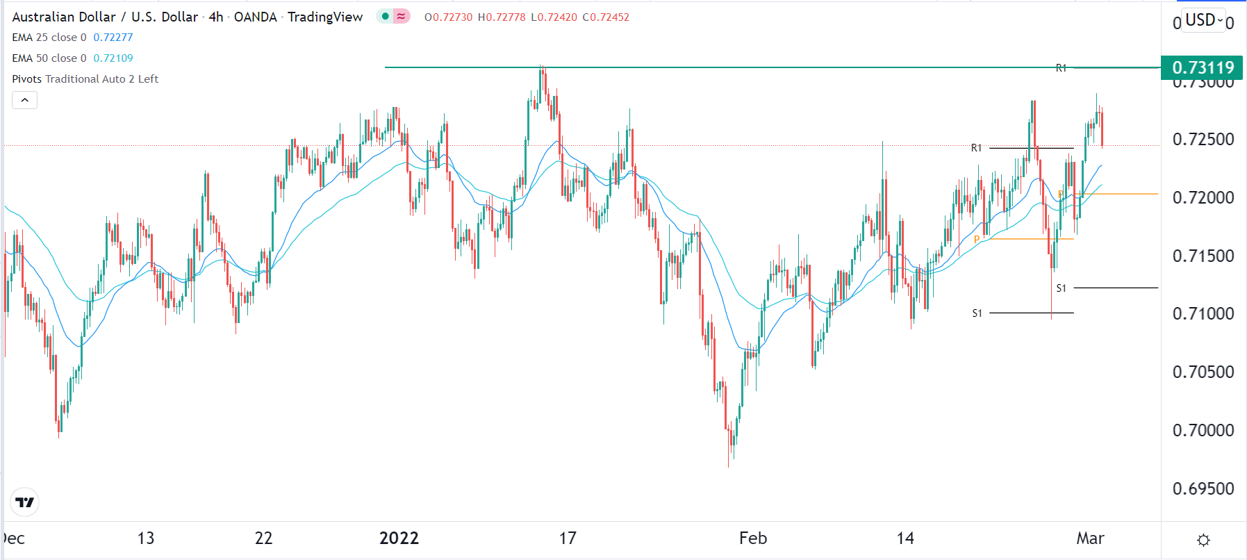 الرسم البياني اليومي لزوج الدولار الأسترالي/الدولار الأمريكي الرسم البياني اليومي لزوج الدولار الأسترالي/الدولار الأمريكي