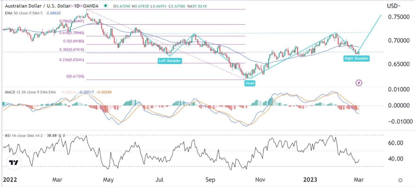 الرسم البياني اليومي لزوج الدولار الأسترالي/الدولار الأمريكي