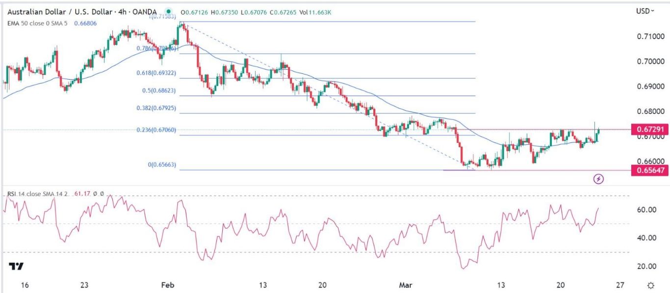 الرسم البياني اليومي لزوج الدولار الأسترالي/الدولار الأمريكي