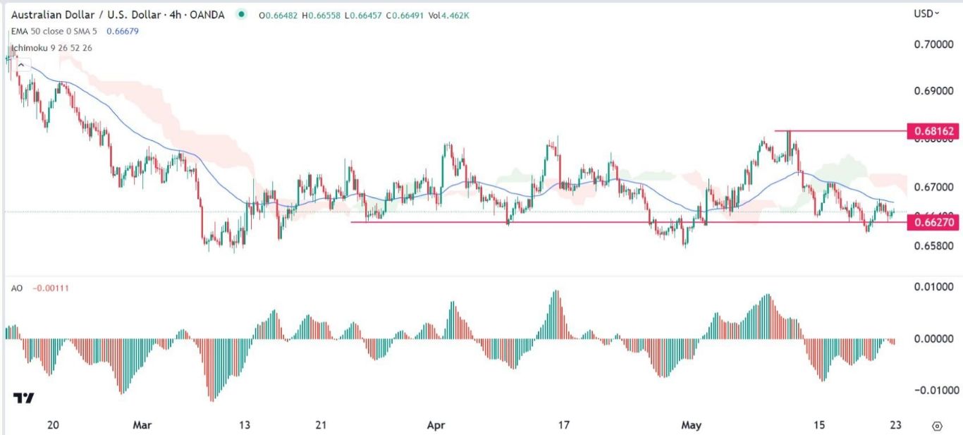 الرسم البياني اليومي لزوج الدولار الأسترالي/الدولار الأمريكي