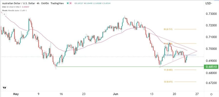 الرسم البياني اليومي لزوج الدولار الأسترالي/الدولار الأمريكي