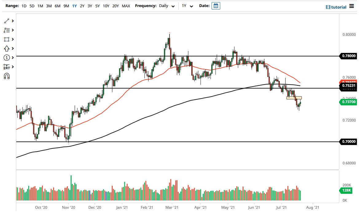 الرسم البياني اليومي لزوج الدولار الأسترالي/الدولار الأمريكي الرسم البياني اليومي لزوج الدولار الأسترالي/الدولار الأمريكي