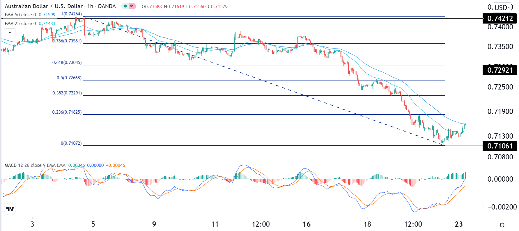 الرسم البياني اليومي لزوج الدولار الأسترالي/الدولار الأمريكي الرسم البياني اليومي لزوج الدولار الأسترالي/الدولار الأمريكي