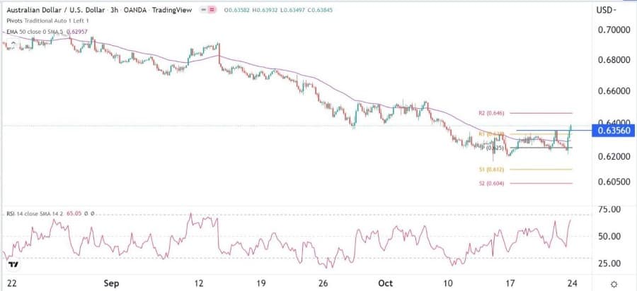 الرسم البياني اليومي لزوج الدولار الأسترالي/الدولار الأمريكي