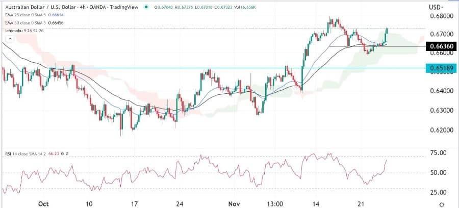 الرسم البياني اليومي لزوج الدولار الأسترالي/الدولار الأمريكي
