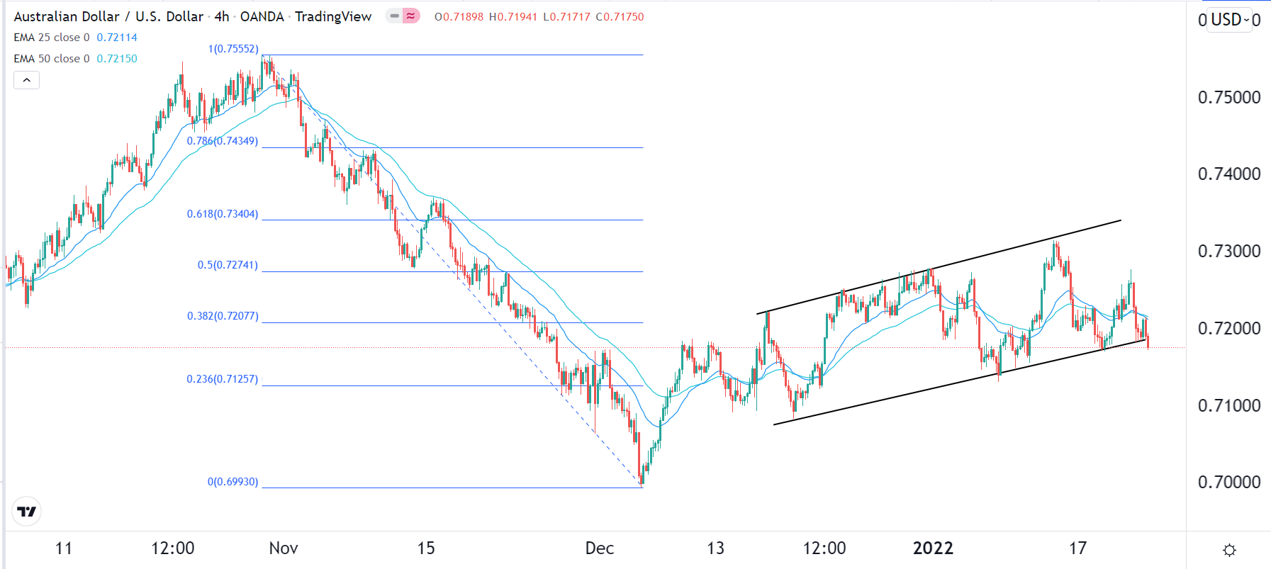 الرسم البياني اليومي لزوج الدولار الأسترالي/الدولار الأمريكي الرسم البياني اليومي لزوج الدولار الأسترالي/الدولار الأمريكي