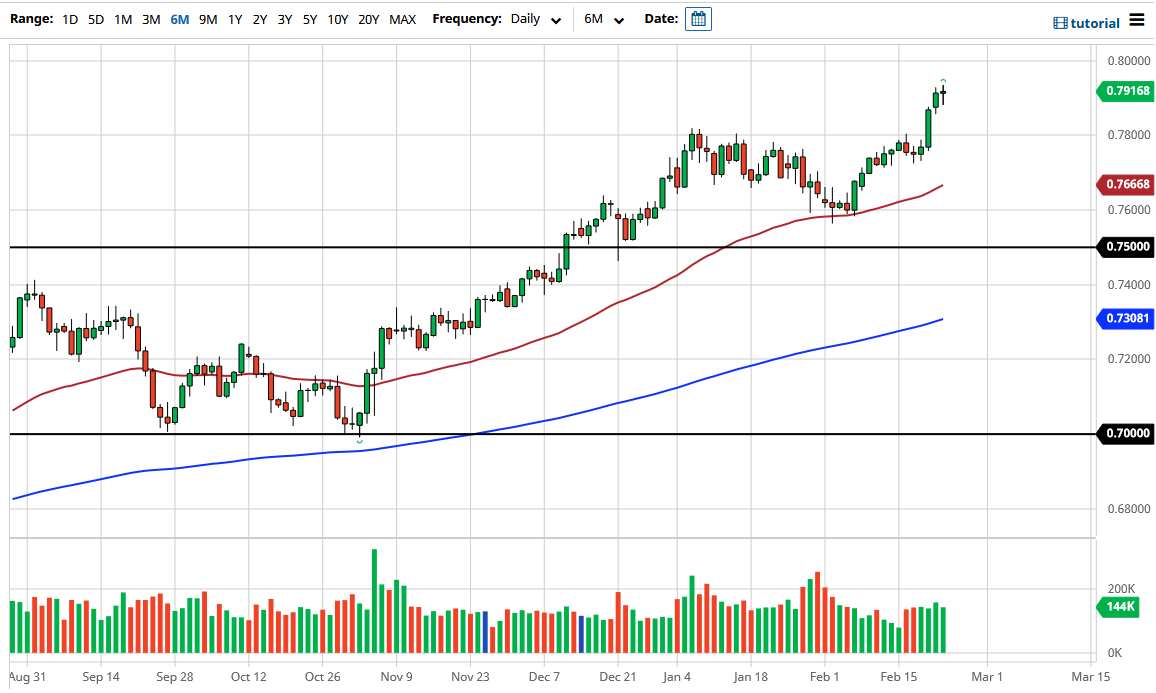 الرسم البياني اليومي للدولار الاسترالي مقابل الدولار الامريكي