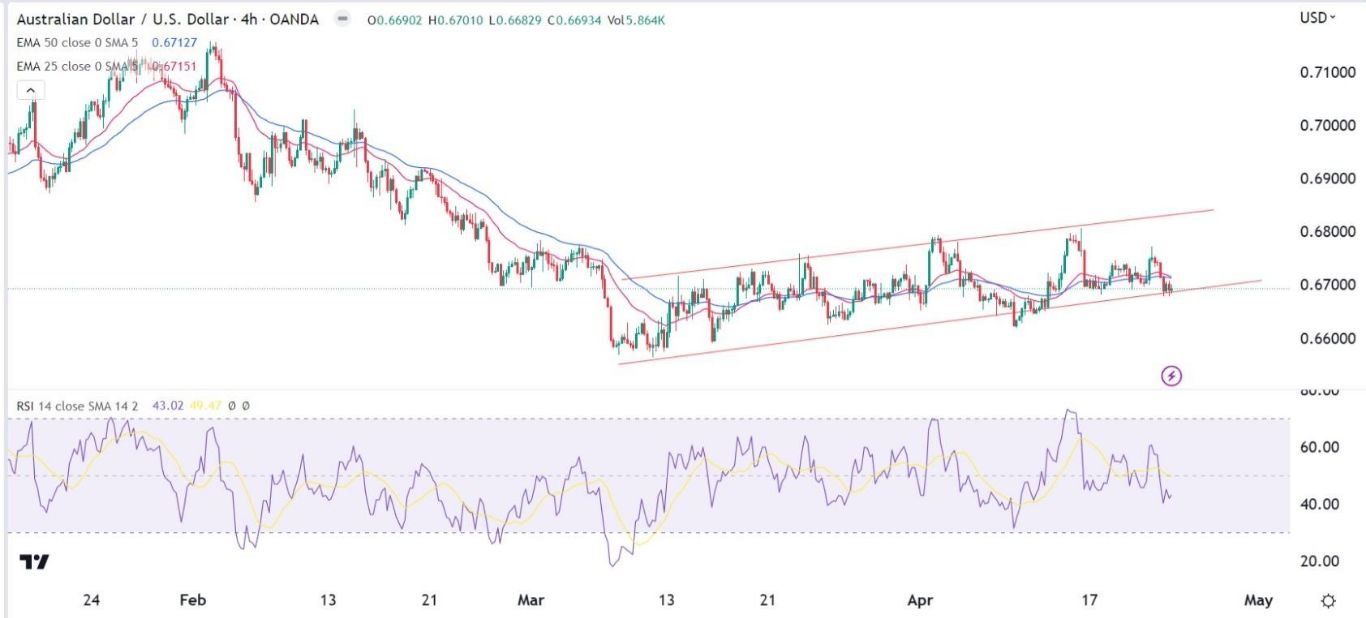الرسم البياني اليومي لزوج الدولار الأسترالي/الدولار الأمريكي