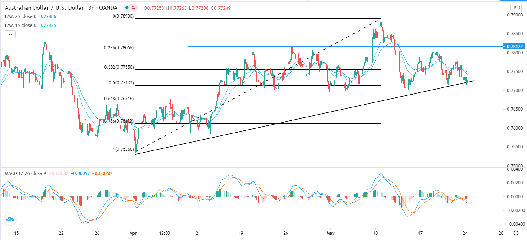 الرسم البياني اليومي لزوج الدولار الأسترالي/الدولار الأمريكي الرسم البياني اليومي لزوج الدولار الأسترالي/الدولار الأمريكي