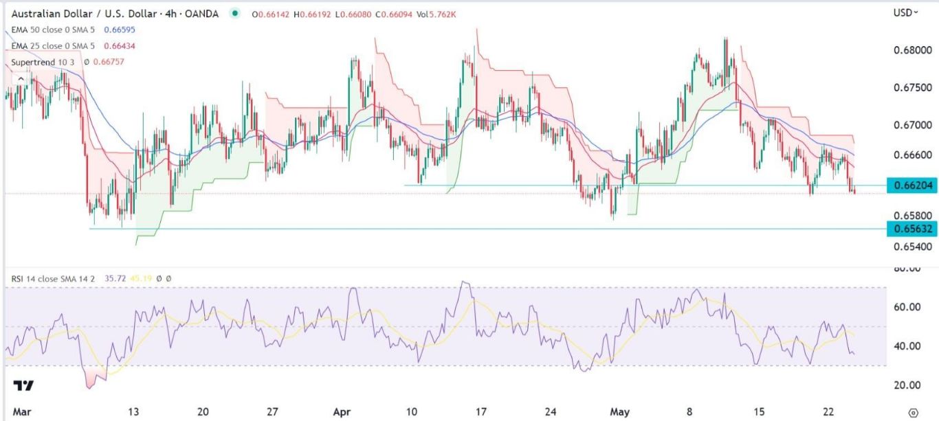 الرسم البياني اليومي لزوج الدولار الأسترالي/الدولار الأمريكي