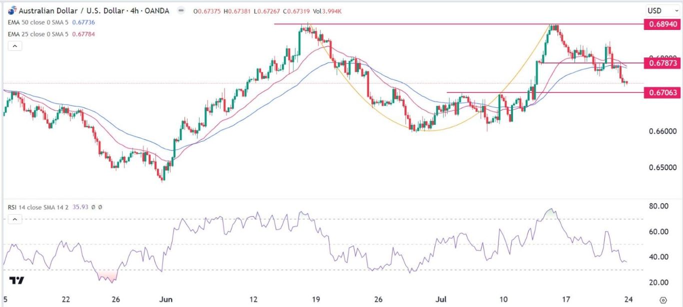 الرسم البياني اليومي لزوج الدولار الأسترالي/الدولار الأمريكي
