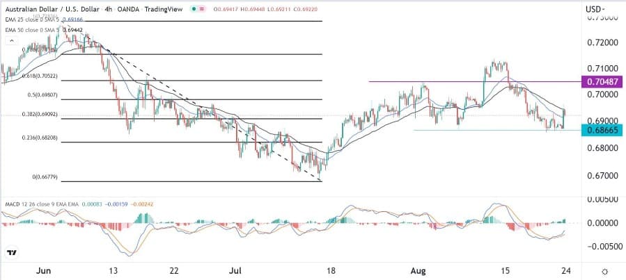 الرسم البياني اليومي لزوج الدولار الأسترالي/الدولار الأمريكي الرسم البياني اليومي لزوج الدولار الأسترالي/الدولار الأمريكي