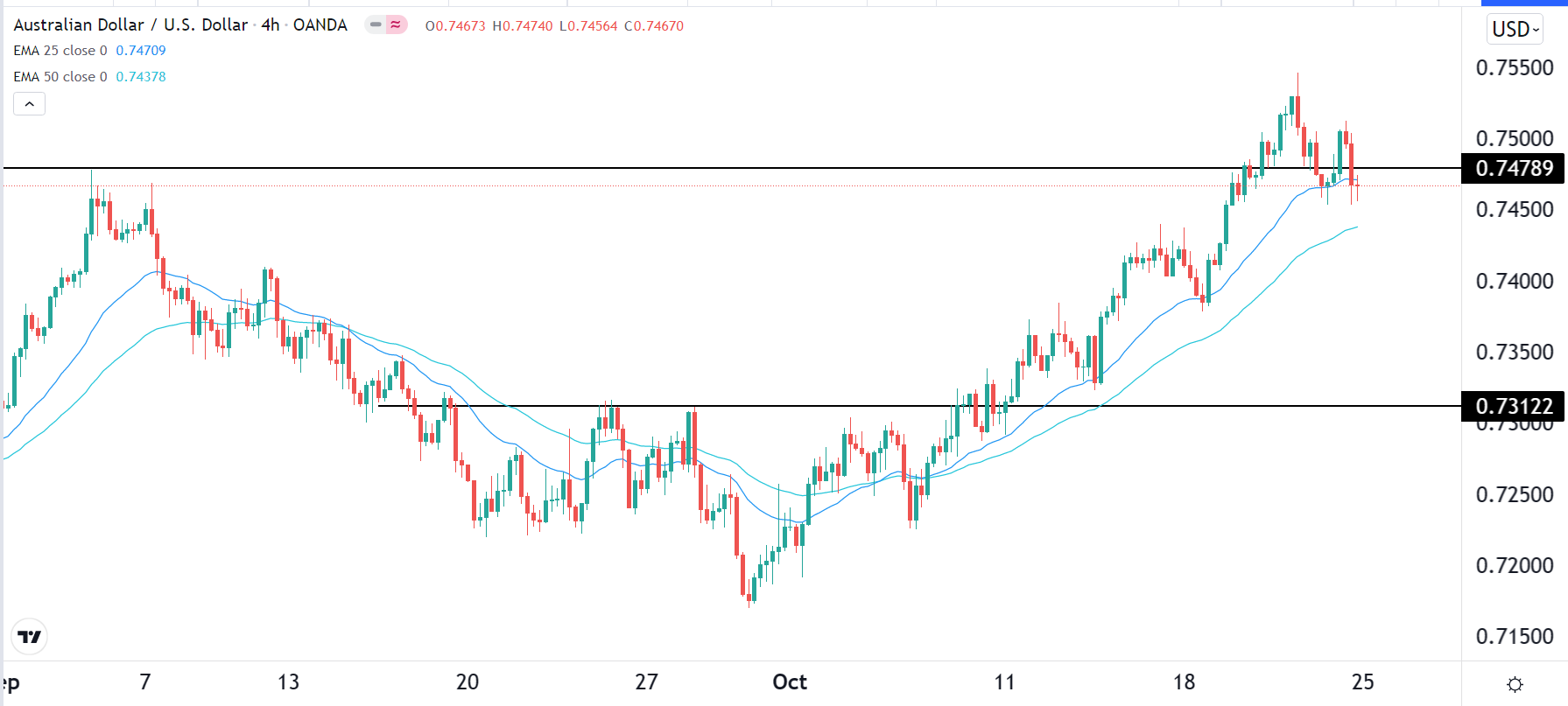 الرسم البياني اليومي لزوج الدولار الأسترالي/الدولار الأمريكي الرسم البياني اليومي لزوج الدولار الأسترالي/الدولار الأمريكي