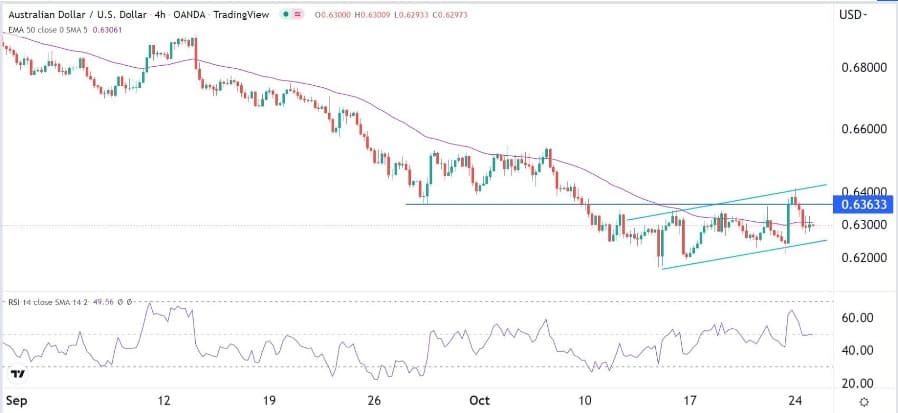 الرسم البياني اليومي لزوج الدولار الأسترالي/الدولار الأمريكي