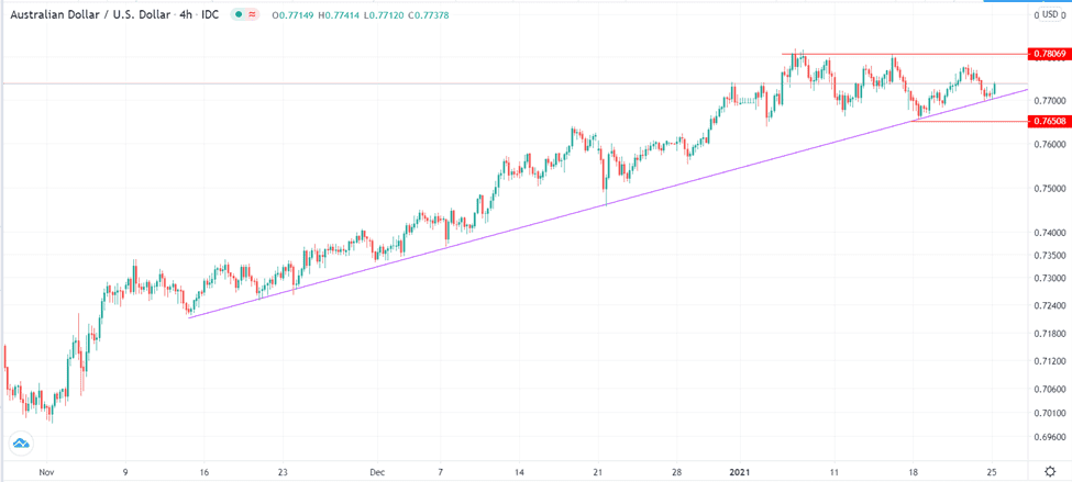 الرسم البياني اليومي للدولار الامريكي مقابل الدولار الاسترالي الرسم البياني اليومي للدولار الامريكي مقابل الدولار الاسترالي