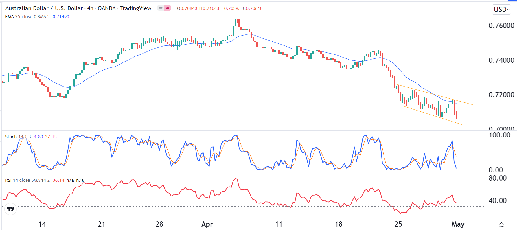 الرسم البياني اليومي لزوج الدولار الأسترالي/الدولار الأمريكي