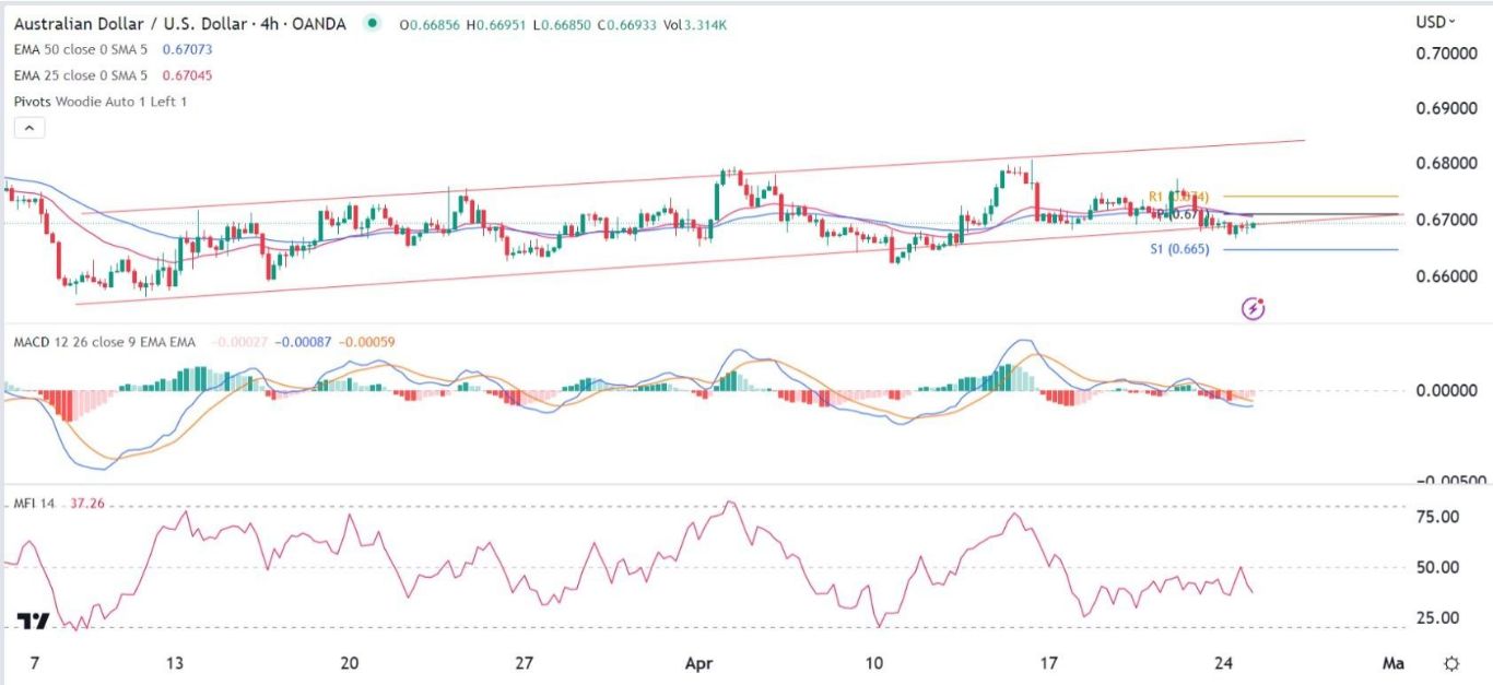 الرسم البياني اليومي لزوج الدولار الأسترالي/الدولار الأمريكي