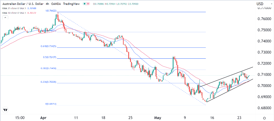 الرسم البياني اليومي لزوج الدولار الأسترالي/الدولار الأمريكي الرسم البياني اليومي لزوج الدولار الأسترالي/الدولار الأمريكي