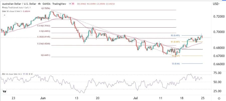 الرسم البياني اليومي لزوج الدولار الأسترالي/الدولار الأمريكي