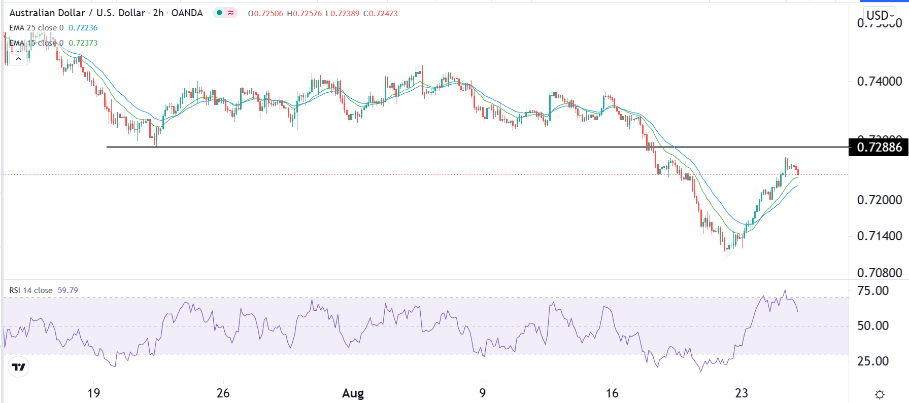 الرسم البياني اليومي لزوج الدولار الأسترالي/الدولار الأمريكي الرسم البياني اليومي لزوج الدولار الأسترالي/الدولار الأمريكي