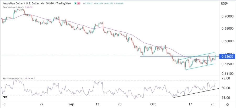 الرسم البياني اليومي لزوج الدولار الأسترالي/الدولار الأمريكي