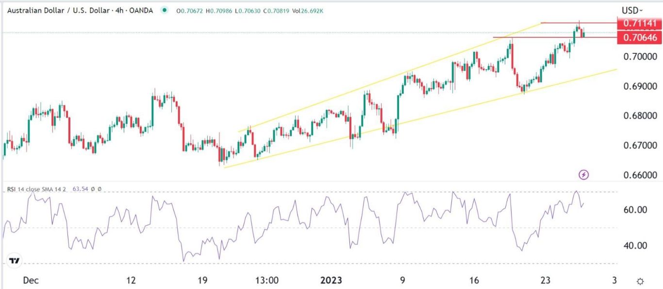 الرسم البياني اليومي لزوج الدولار الأسترالي/الدولار الأمريكي