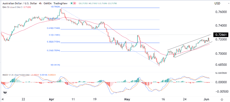 الرسم البياني اليومي لزوج الدولار الأسترالي/الدولار الأمريكي الرسم البياني اليومي لزوج الدولار الأسترالي/الدولار الأمريكي