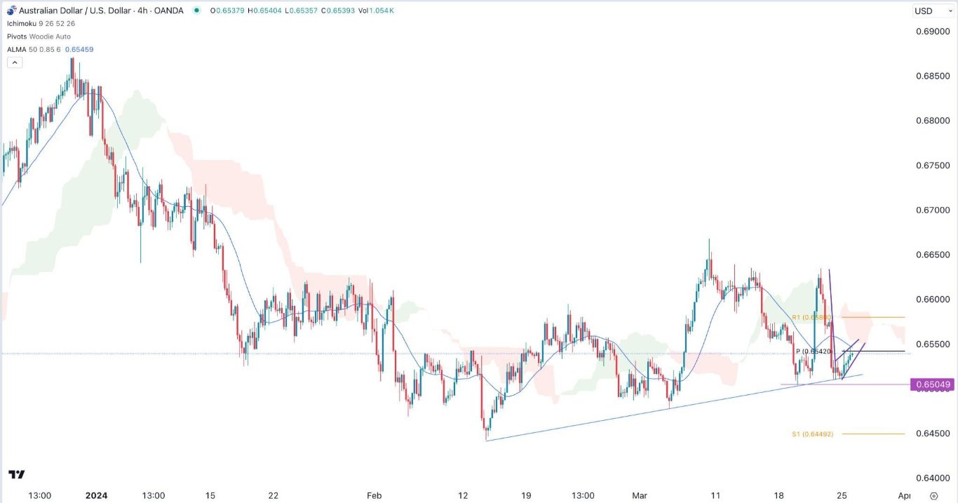 الرسم البياني اليومي لزوج الدولار الأسترالي/الدولار الأمريكي