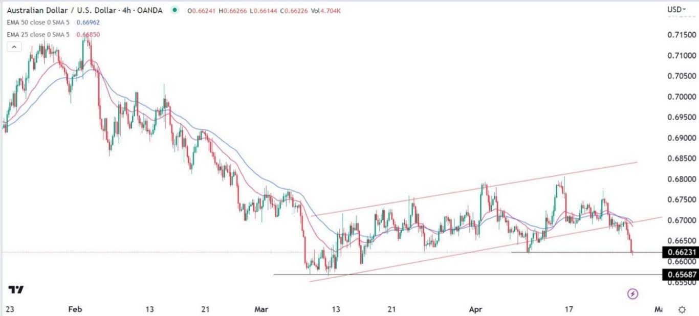 الرسم البياني اليومي لزوج الدولار الأسترالي/الدولار الأمريكي