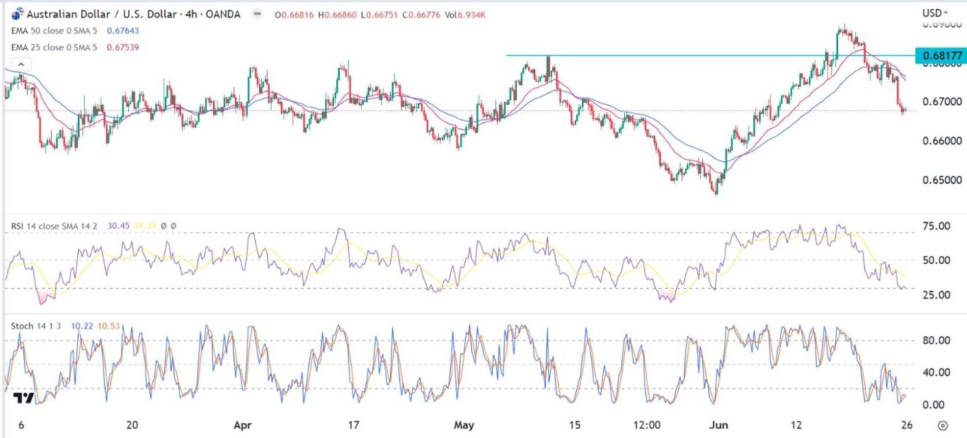 الرسم البياني اليومي لزوج الدولار الأسترالي/الدولار الأمريكي