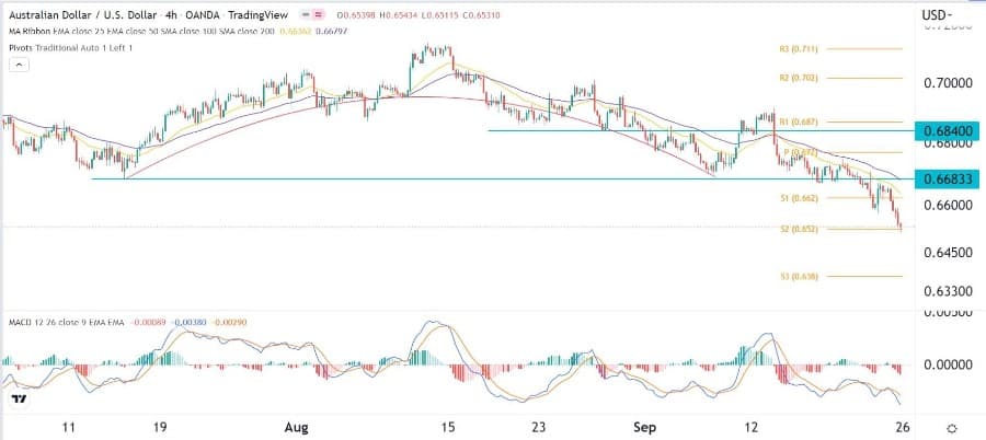 الرسم البياني اليومي لزوج الدولار الأسترالي/الدولار الأمريكي
