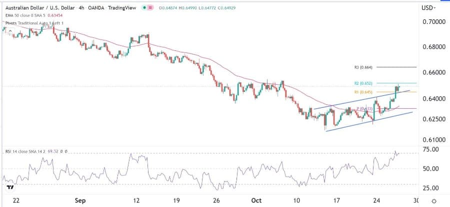 الرسم البياني اليومي لزوج الدولار الأسترالي/الدولار الأمريكي