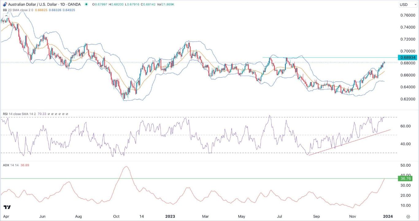الرسم البياني اليومي لزوج الدولار الأسترالي/الدولار الأمريكي