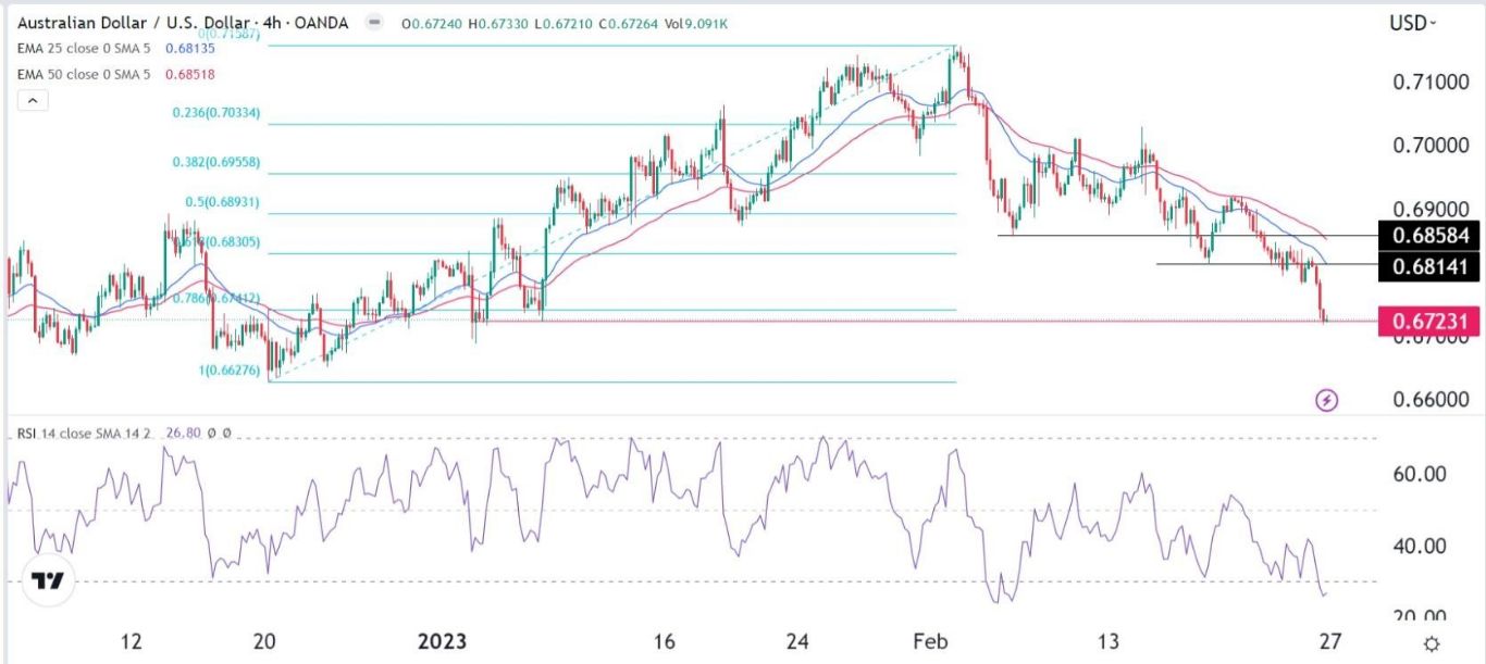 الرسم البياني اليومي لزوج الدولار الأسترالي/الدولار الأمريكي