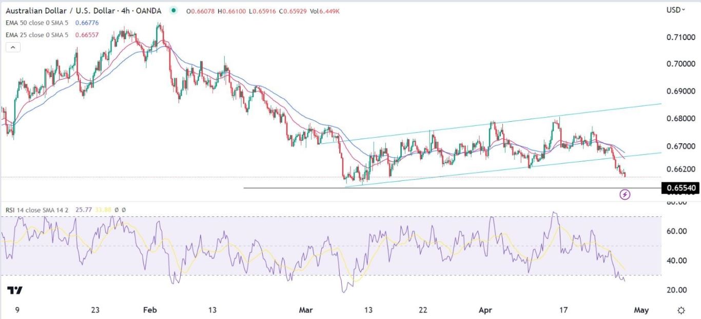 الرسم البياني اليومي لزوج الدولار الأسترالي/الدولار الأمريكي