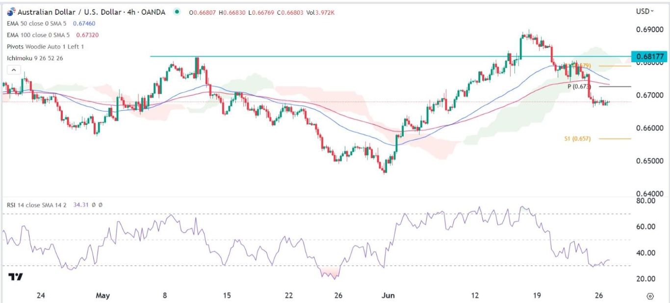 الرسم البياني اليومي لزوج الدولار الأسترالي/الدولار الأمريكي